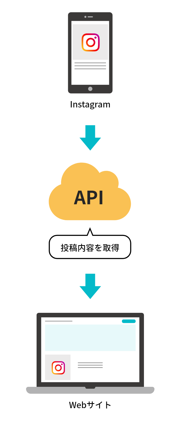 APIの仕組み